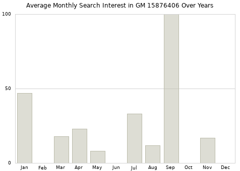 Monthly average search interest in GM 15876406 part over years from 2013 to 2020.