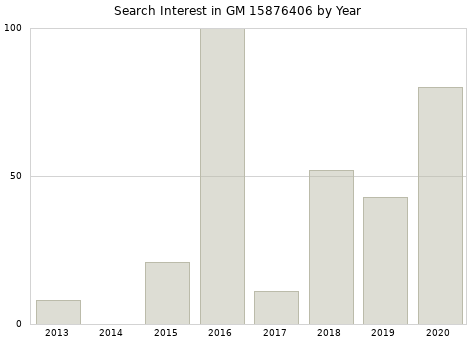 Annual search interest in GM 15876406 part.