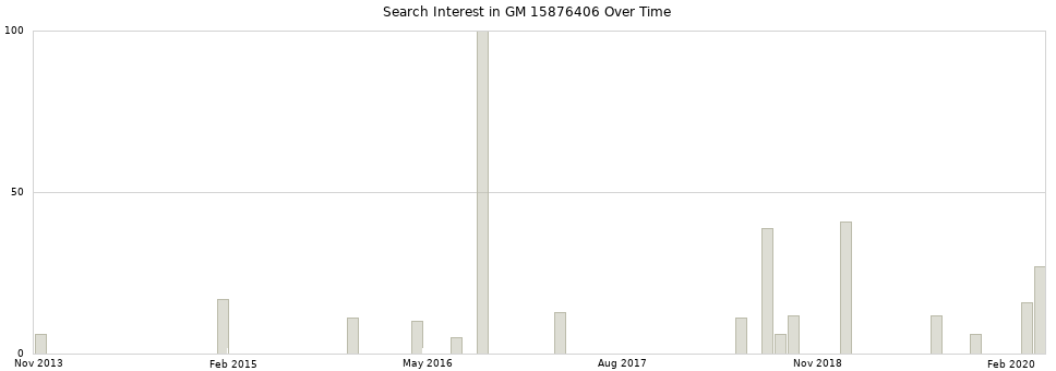 Search interest in GM 15876406 part aggregated by months over time.