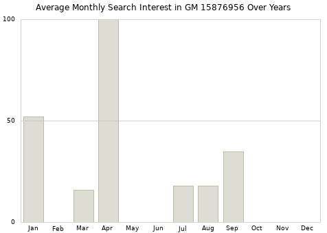 Monthly average search interest in GM 15876956 part over years from 2013 to 2020.