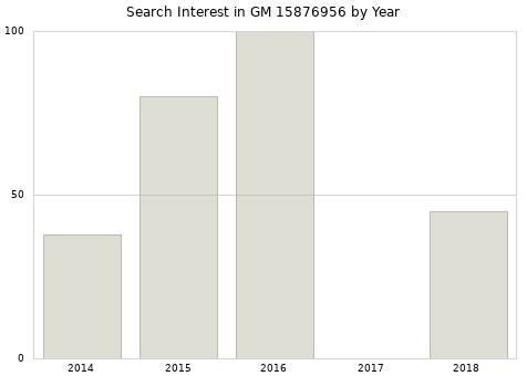 Annual search interest in GM 15876956 part.