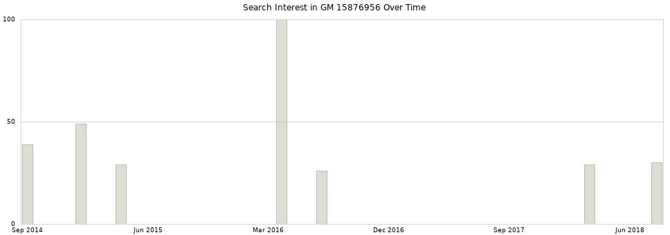 Search interest in GM 15876956 part aggregated by months over time.