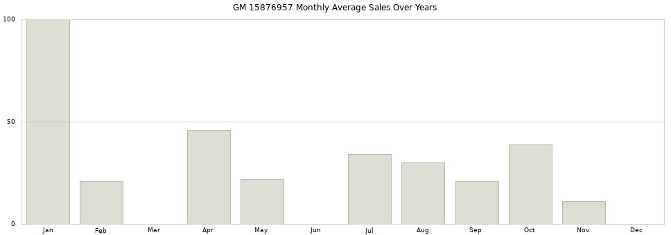GM 15876957 monthly average sales over years from 2014 to 2020.
