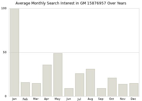 Monthly average search interest in GM 15876957 part over years from 2013 to 2020.