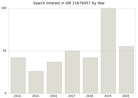 Annual search interest in GM 15876957 part.
