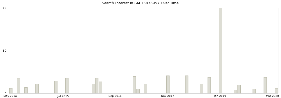 Search interest in GM 15876957 part aggregated by months over time.