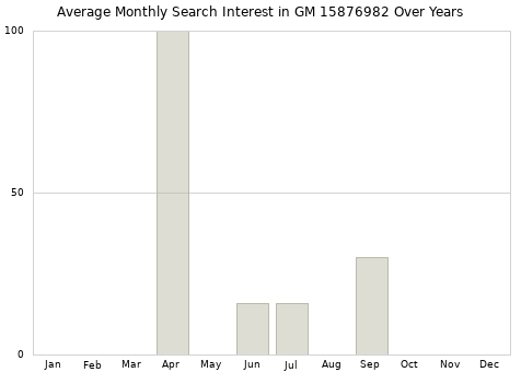 Monthly average search interest in GM 15876982 part over years from 2013 to 2020.