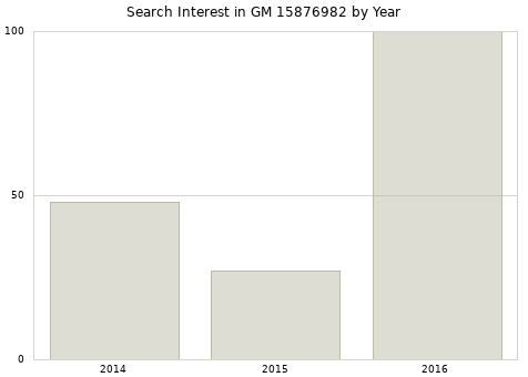 Annual search interest in GM 15876982 part.