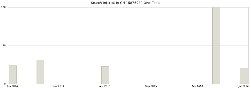 Search interest in GM 15876982 part aggregated by months over time.