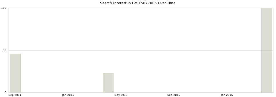Search interest in GM 15877005 part aggregated by months over time.
