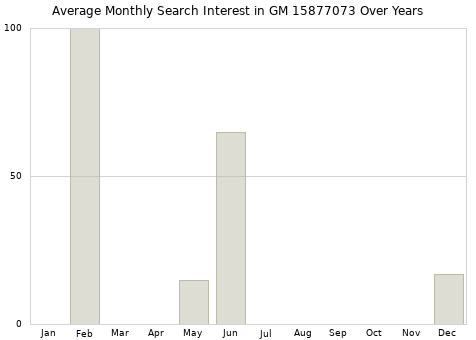 Monthly average search interest in GM 15877073 part over years from 2013 to 2020.
