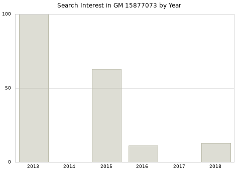Annual search interest in GM 15877073 part.