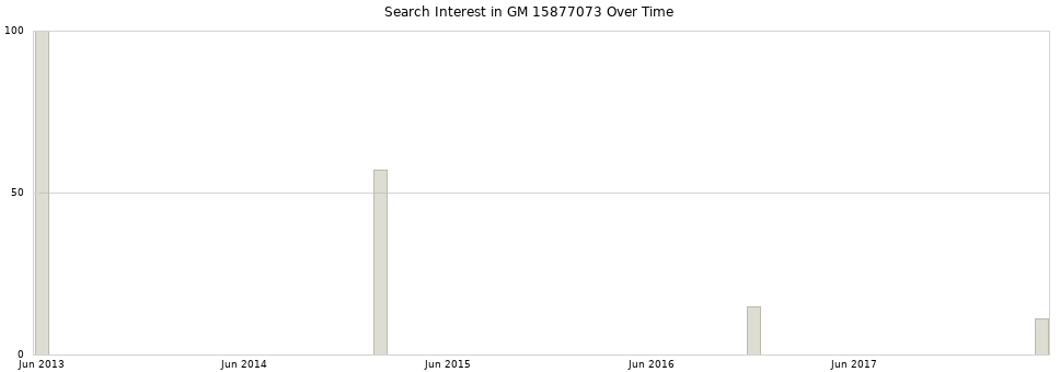 Search interest in GM 15877073 part aggregated by months over time.