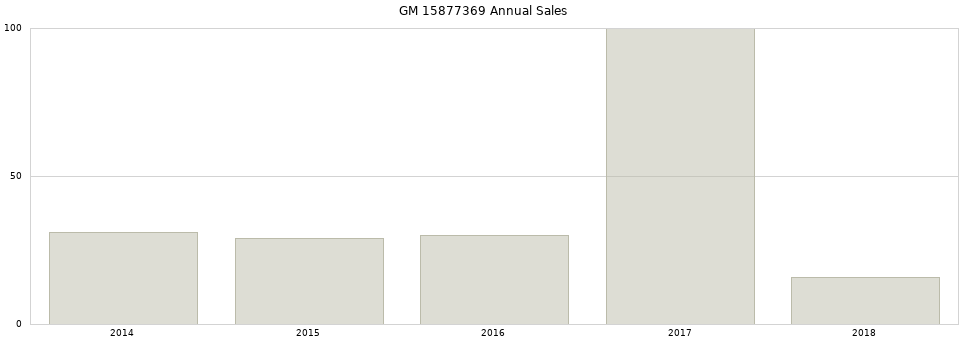 GM 15877369 part annual sales from 2014 to 2020.
