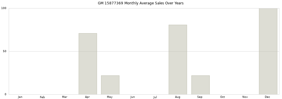 GM 15877369 monthly average sales over years from 2014 to 2020.