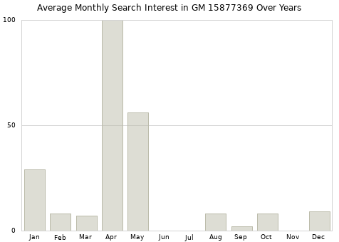 Monthly average search interest in GM 15877369 part over years from 2013 to 2020.