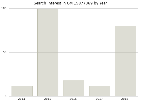 Annual search interest in GM 15877369 part.