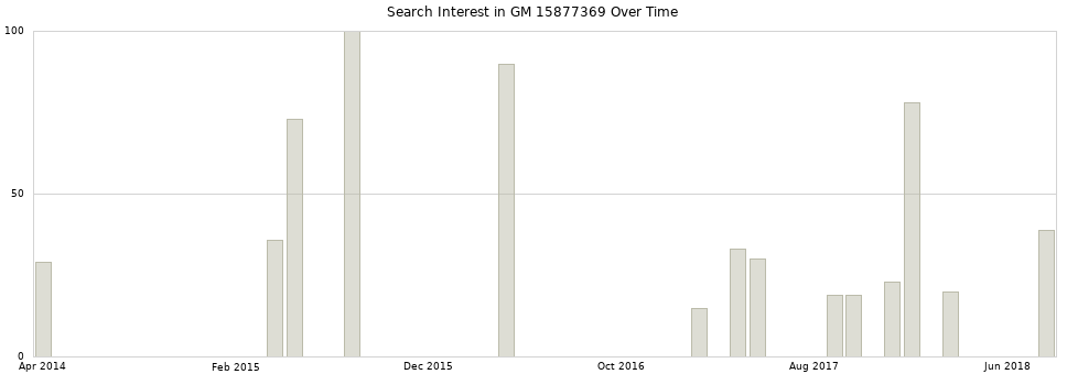 Search interest in GM 15877369 part aggregated by months over time.