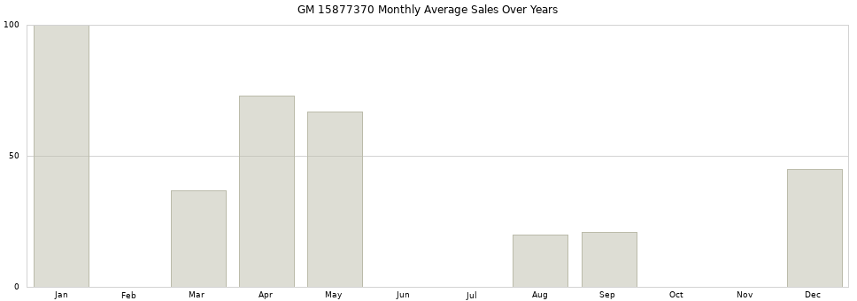 GM 15877370 monthly average sales over years from 2014 to 2020.