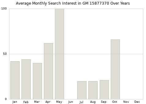 Monthly average search interest in GM 15877370 part over years from 2013 to 2020.