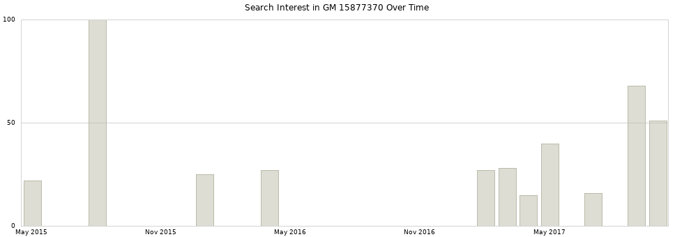 Search interest in GM 15877370 part aggregated by months over time.