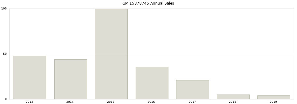 GM 15878745 part annual sales from 2014 to 2020.