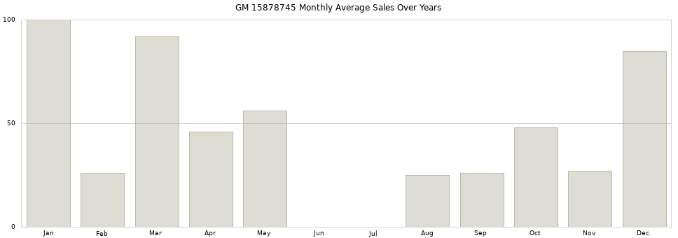 GM 15878745 monthly average sales over years from 2014 to 2020.
