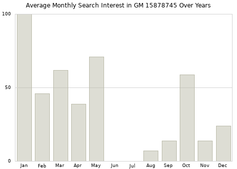 Monthly average search interest in GM 15878745 part over years from 2013 to 2020.