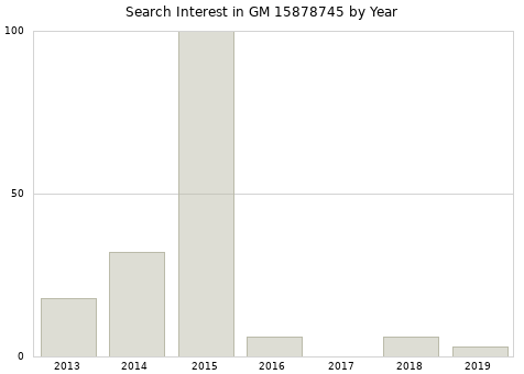 Annual search interest in GM 15878745 part.