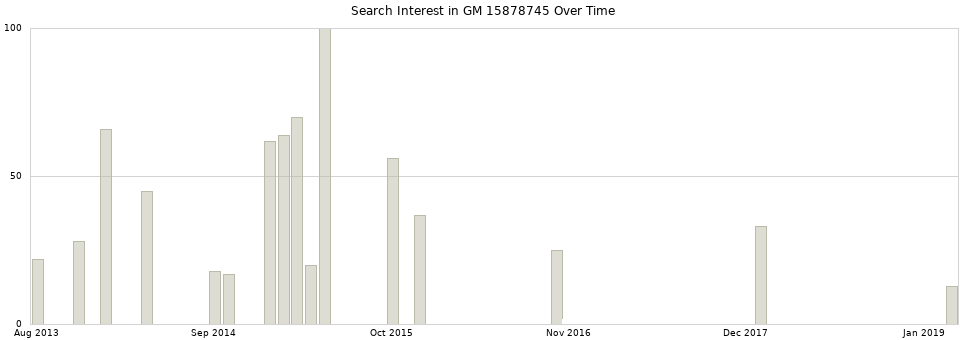 Search interest in GM 15878745 part aggregated by months over time.