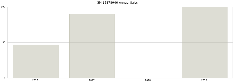 GM 15878946 part annual sales from 2014 to 2020.