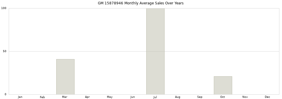 GM 15878946 monthly average sales over years from 2014 to 2020.