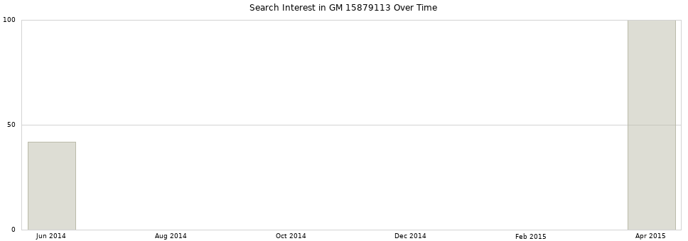 Search interest in GM 15879113 part aggregated by months over time.
