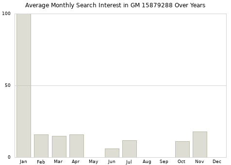 Monthly average search interest in GM 15879288 part over years from 2013 to 2020.