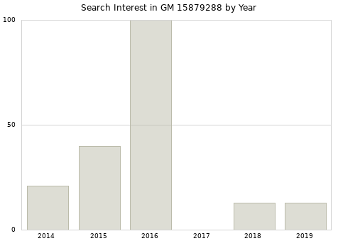 Annual search interest in GM 15879288 part.