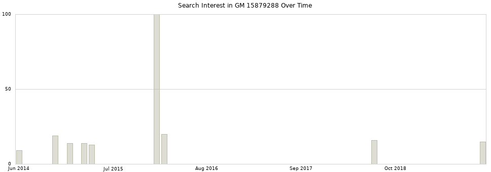 Search interest in GM 15879288 part aggregated by months over time.