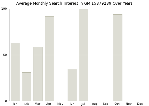 Monthly average search interest in GM 15879289 part over years from 2013 to 2020.