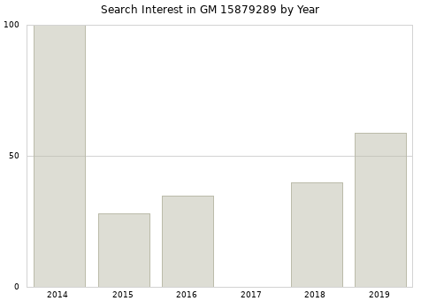 Annual search interest in GM 15879289 part.