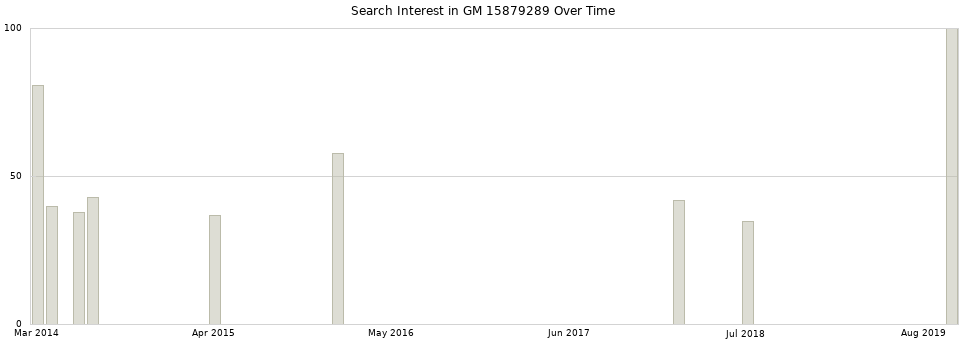 Search interest in GM 15879289 part aggregated by months over time.