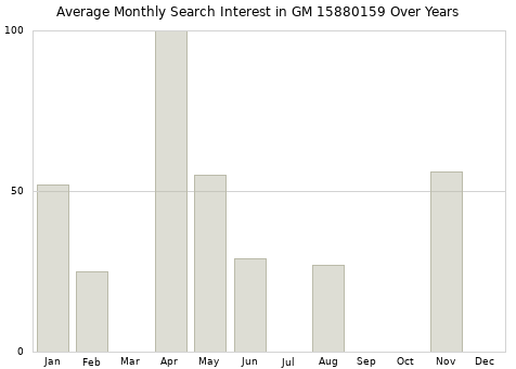 Monthly average search interest in GM 15880159 part over years from 2013 to 2020.