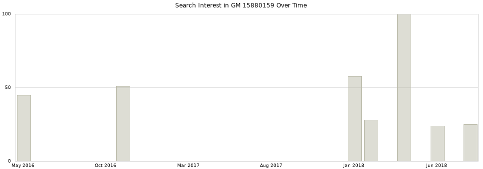 Search interest in GM 15880159 part aggregated by months over time.