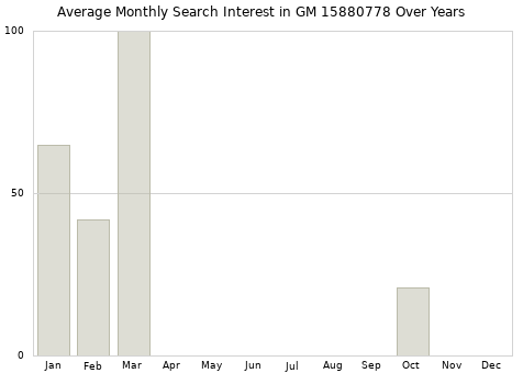 Monthly average search interest in GM 15880778 part over years from 2013 to 2020.