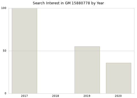 Annual search interest in GM 15880778 part.