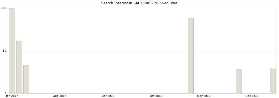 Search interest in GM 15880778 part aggregated by months over time.