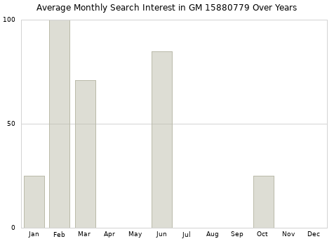 Monthly average search interest in GM 15880779 part over years from 2013 to 2020.