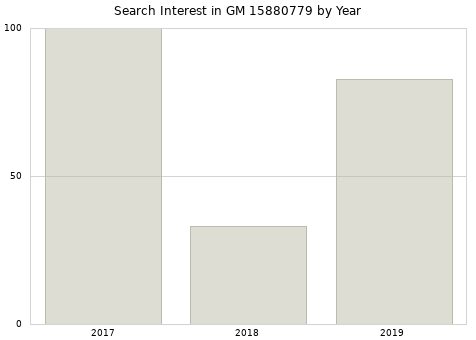 Annual search interest in GM 15880779 part.