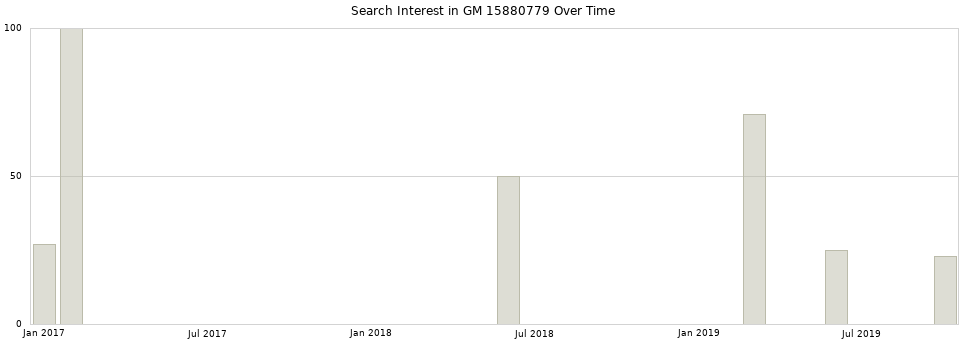 Search interest in GM 15880779 part aggregated by months over time.