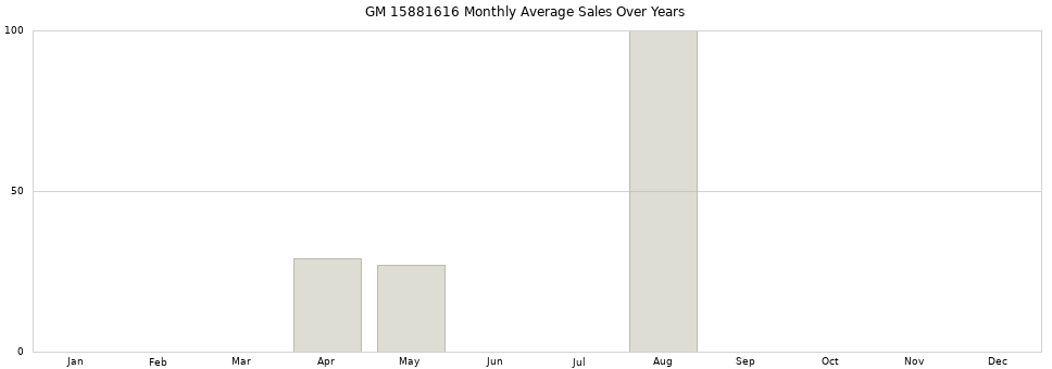 GM 15881616 monthly average sales over years from 2014 to 2020.