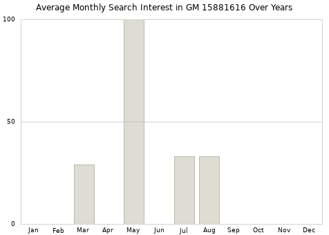 Monthly average search interest in GM 15881616 part over years from 2013 to 2020.