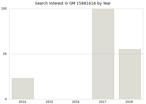 Annual search interest in GM 15881616 part.
